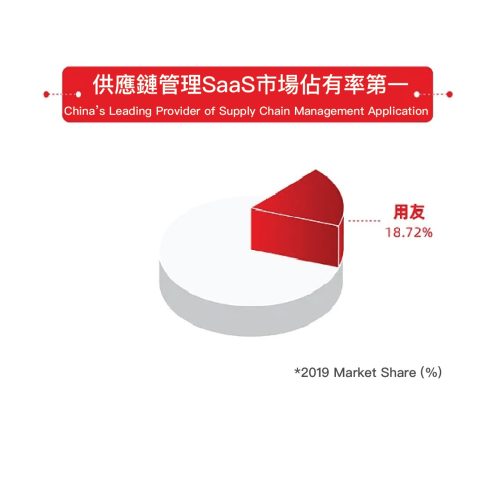 用友雲市場佔有率第一-yonyou-SaaS-Product-market-share-1-03-2