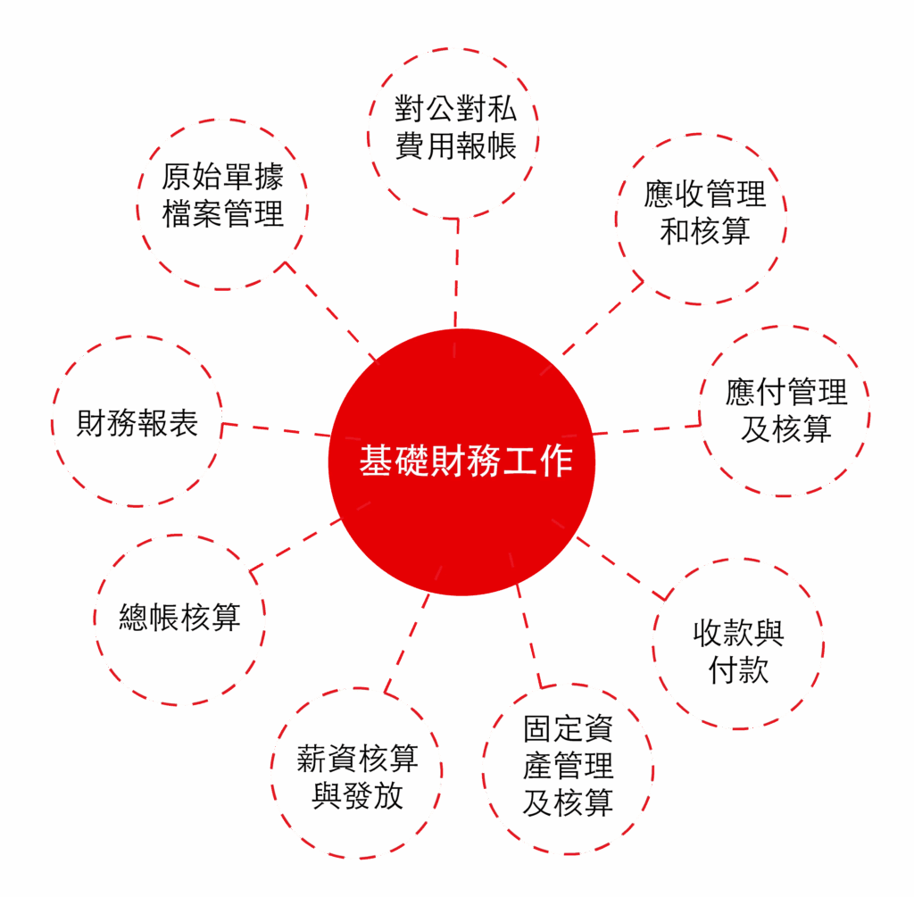 %E7%94%A8%E5%8F%8B%E8%B2%A1%E5%8B%99%E5%85%B1%E4%BA%AB Financial Shared Service 04